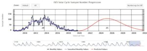 Ciclo Solar 25