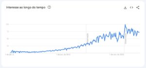 Google Trends - Interesse pelo Design Thinking