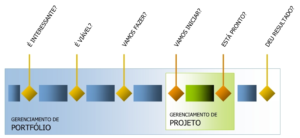 Relação entre gestão de portfólio e de projeto