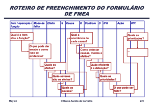 Roteiro de Realização da FMEA