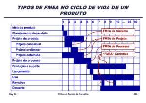 Tipos de FMEA no Ciclo de Vida do Produto