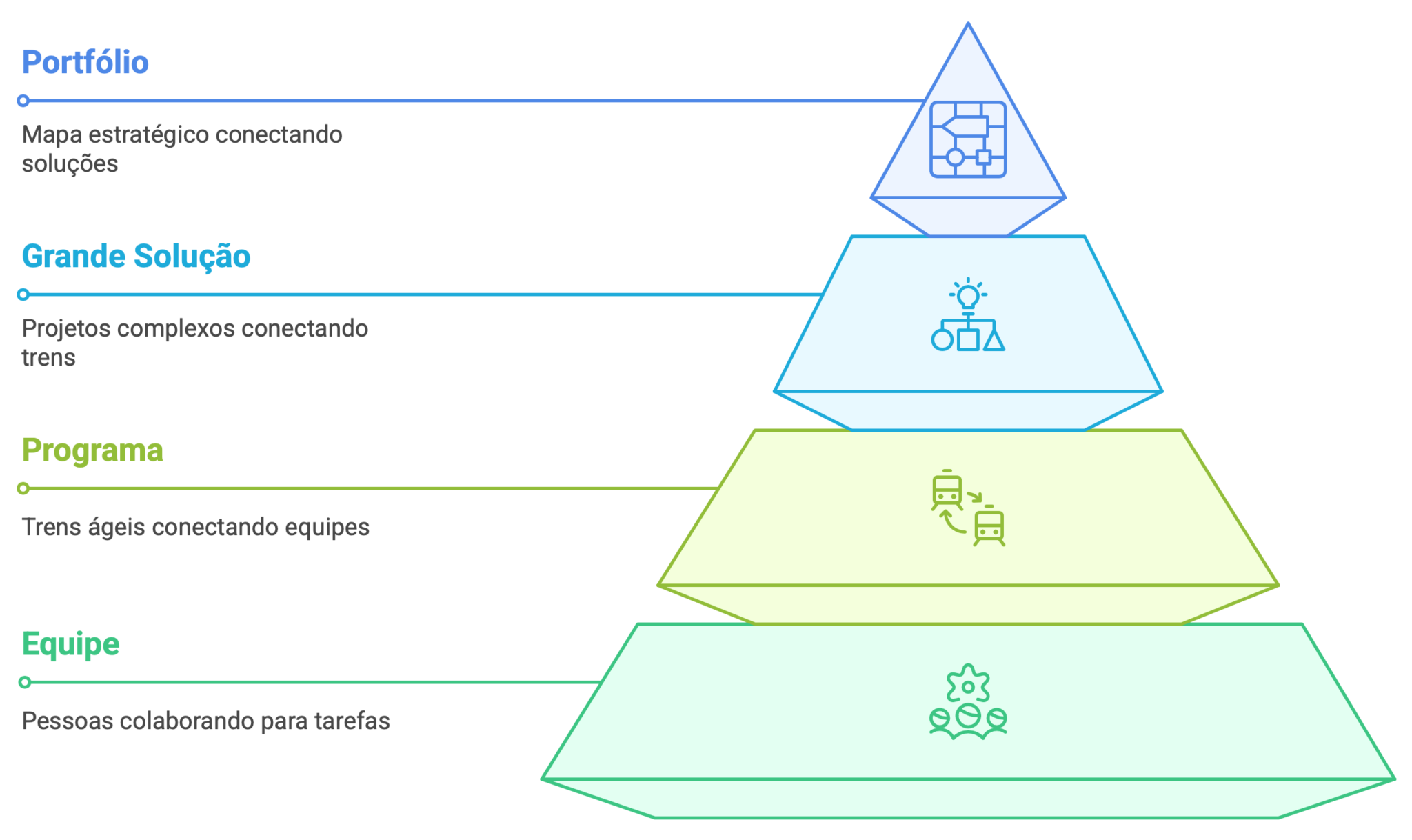 SAFe (Scaled Agile Framework): Um Guia Abrangente para a Agilidade em ...